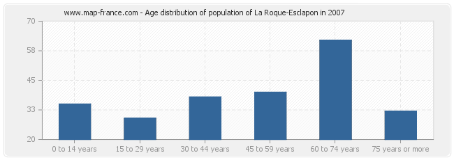 Age distribution of population of La Roque-Esclapon in 2007